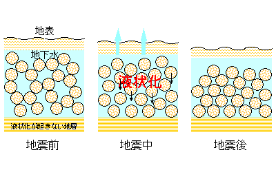 液状化のしくみ